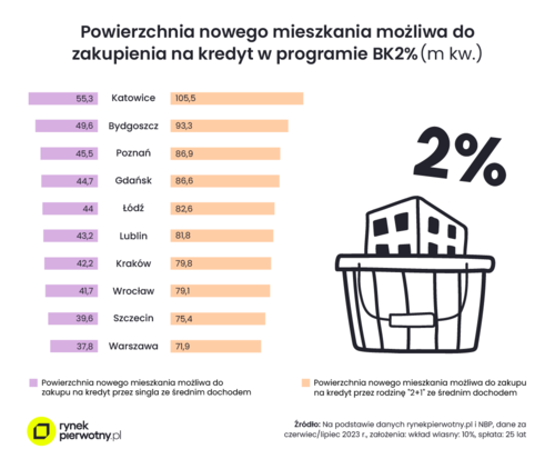 Bezpieczny Kredyt 2% umożliwił zakup większego mieszkania